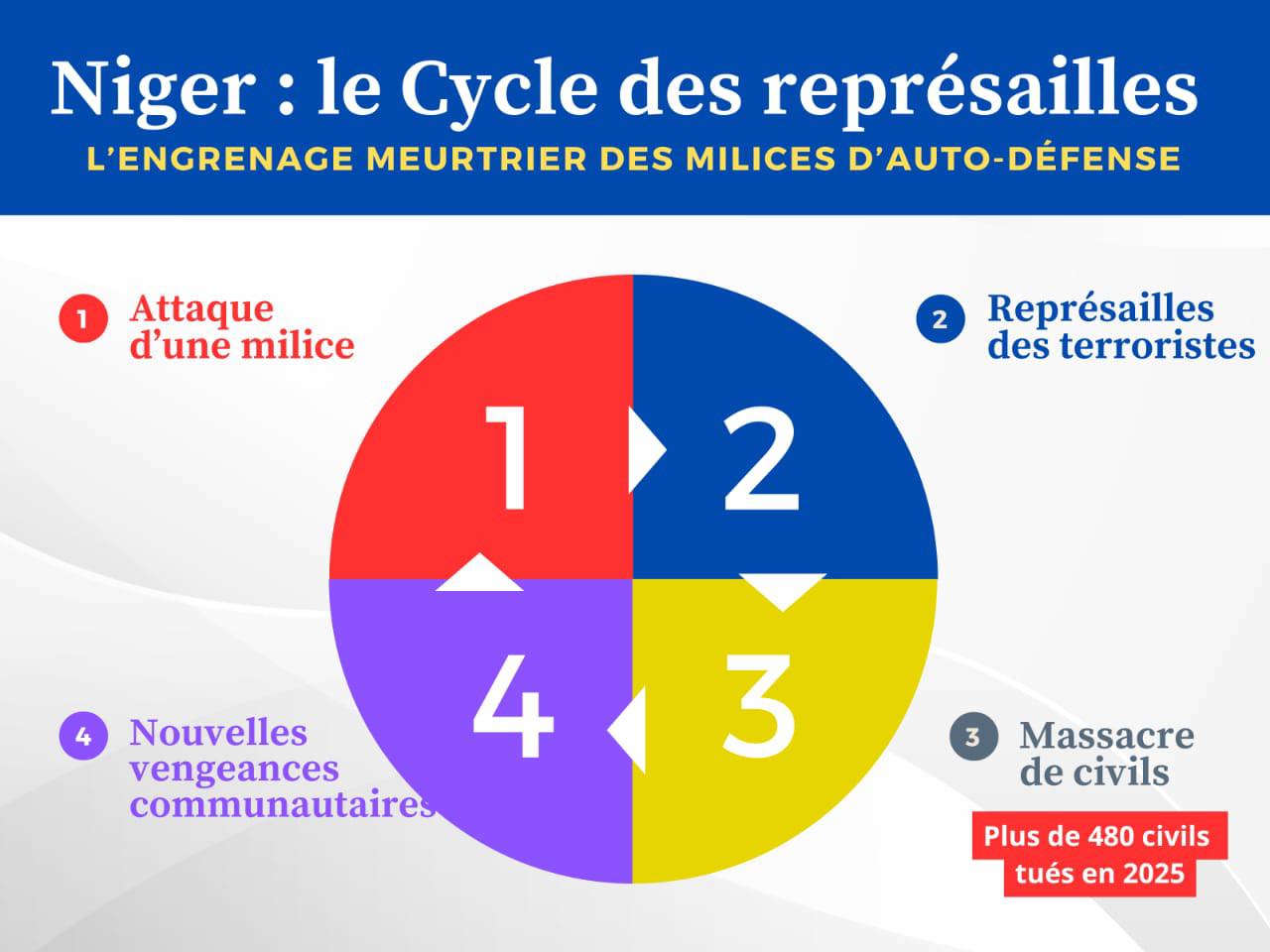 La junte nigérienne instaure des groupes d&rsquo;auto-défense
