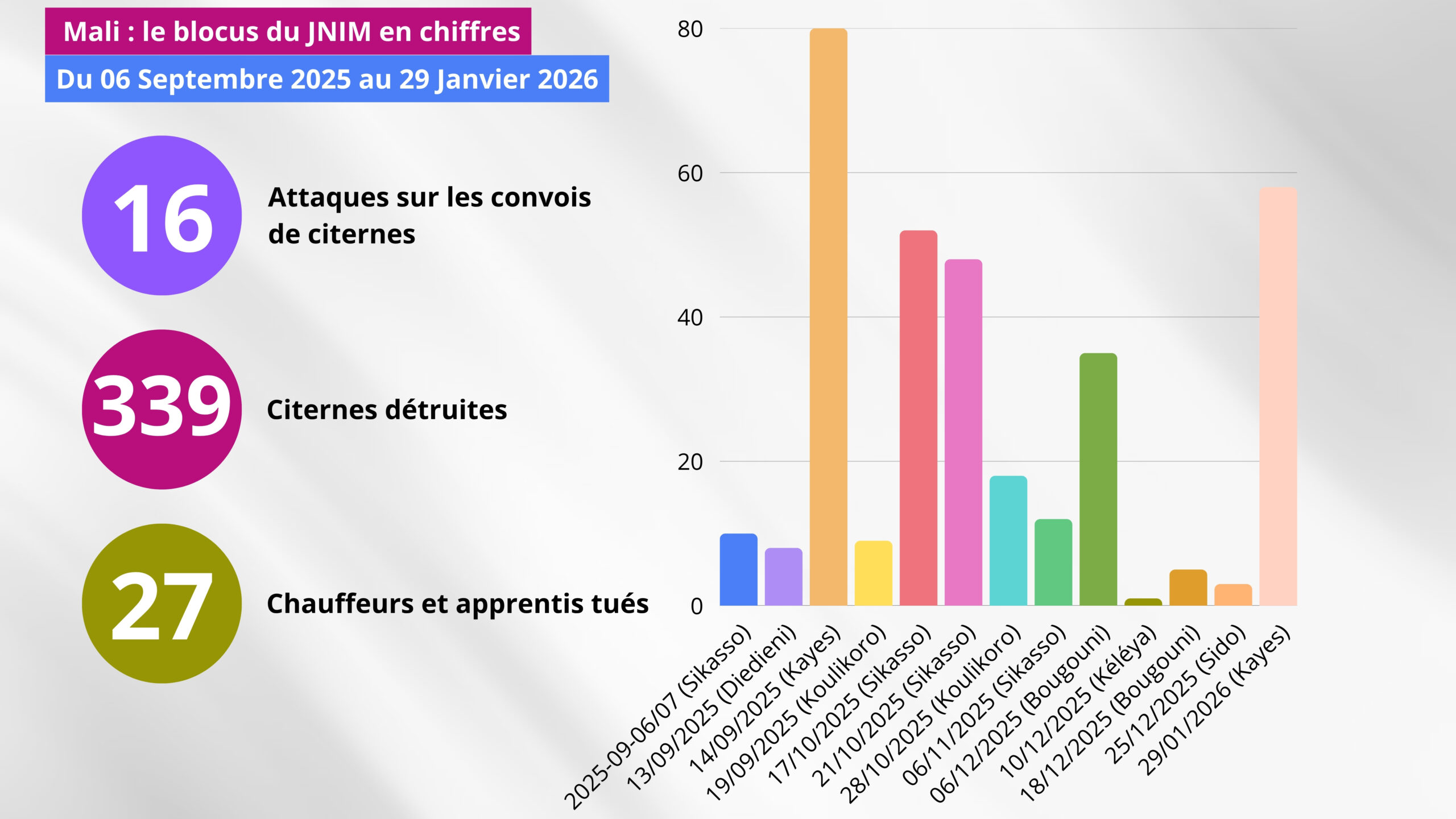 Mali : le blocus du JNIM en chiffres — 16 attaques, 339 citernes détruites, du 6 septembre 2025 au 29 janvier 2026